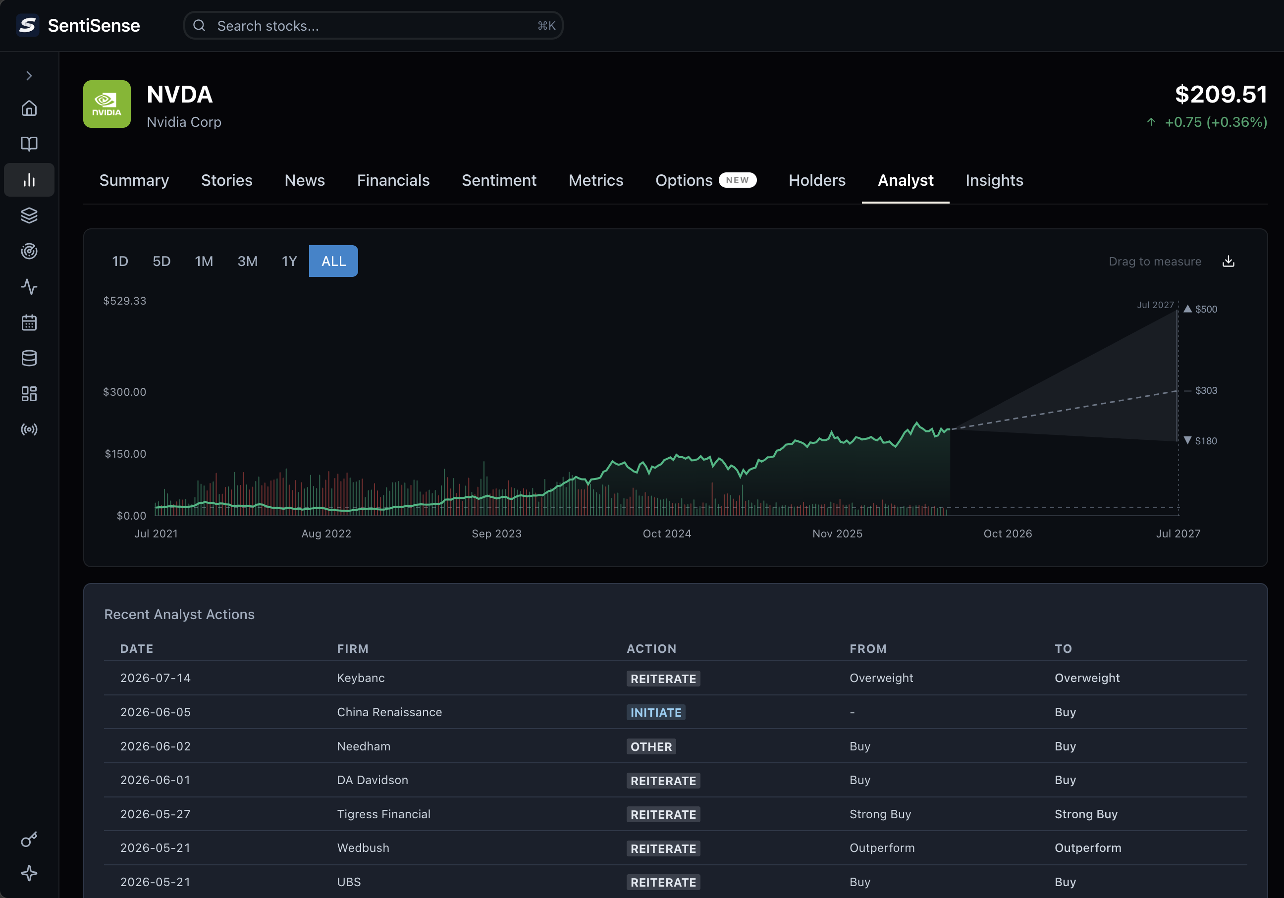 NVDA's analyst tab on SentiSense: five years of price history, the Street's 12-month projection cone with high, mean, and low consensus targets, and the recent analyst actions table
