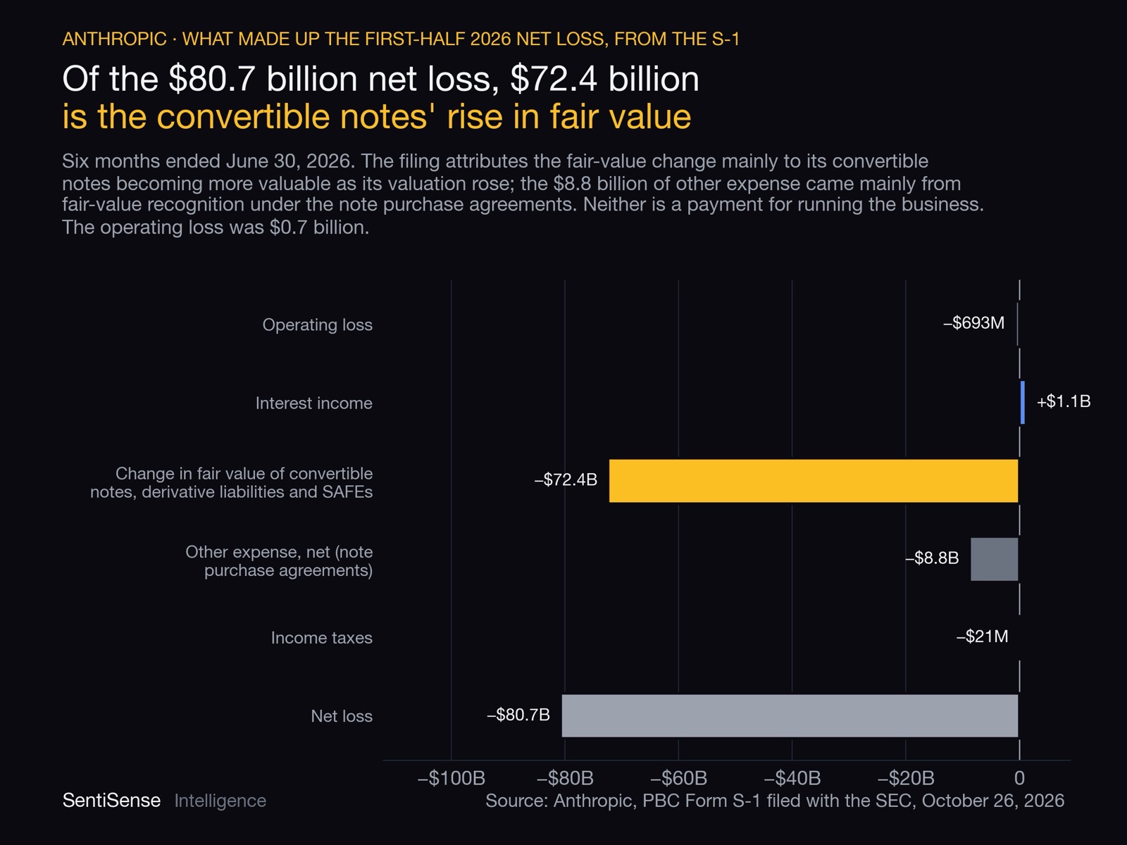 What made up Anthropic's first-half 2026 net loss