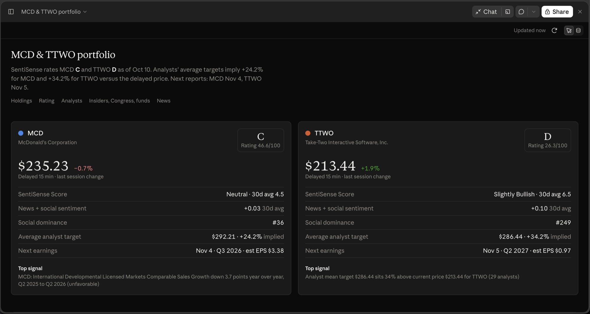 The Holdings section: two cards, MCD and TTWO, each with the delayed price, the SentiSense Rating, the SentiSense Score, sentiment, social dominance, the average analyst target and the next earnings date
