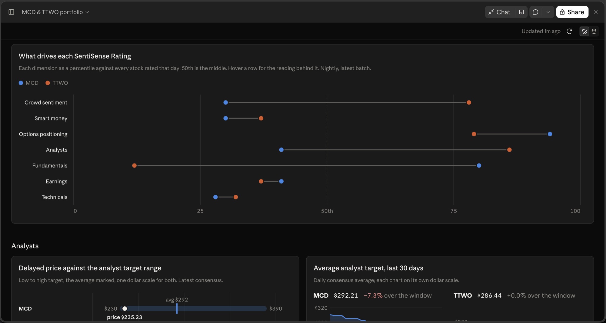 What drives each SentiSense Rating: a chart of the seven Rating dimensions as percentiles, MCD against TTWO