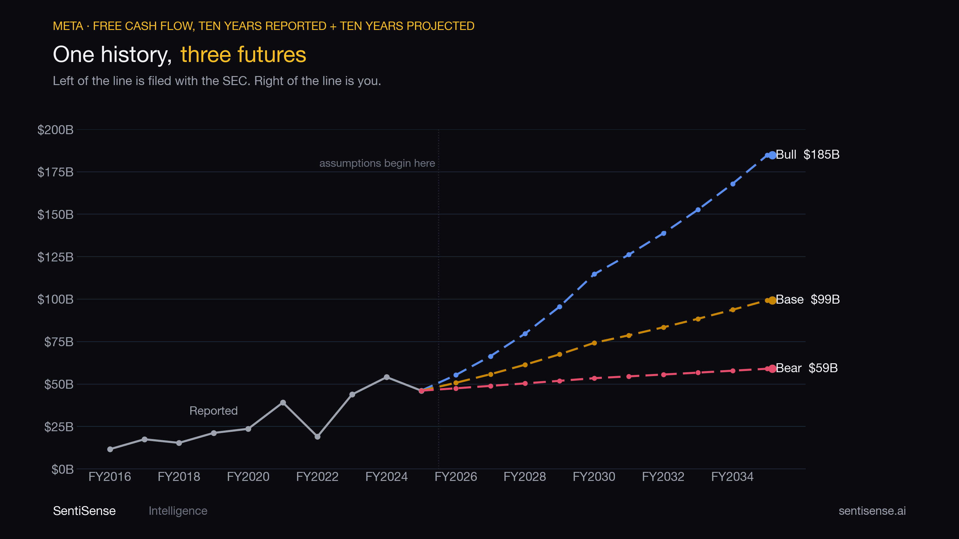 META free cash flow, ten years reported and ten years projected under bear, base, and bull assumptions