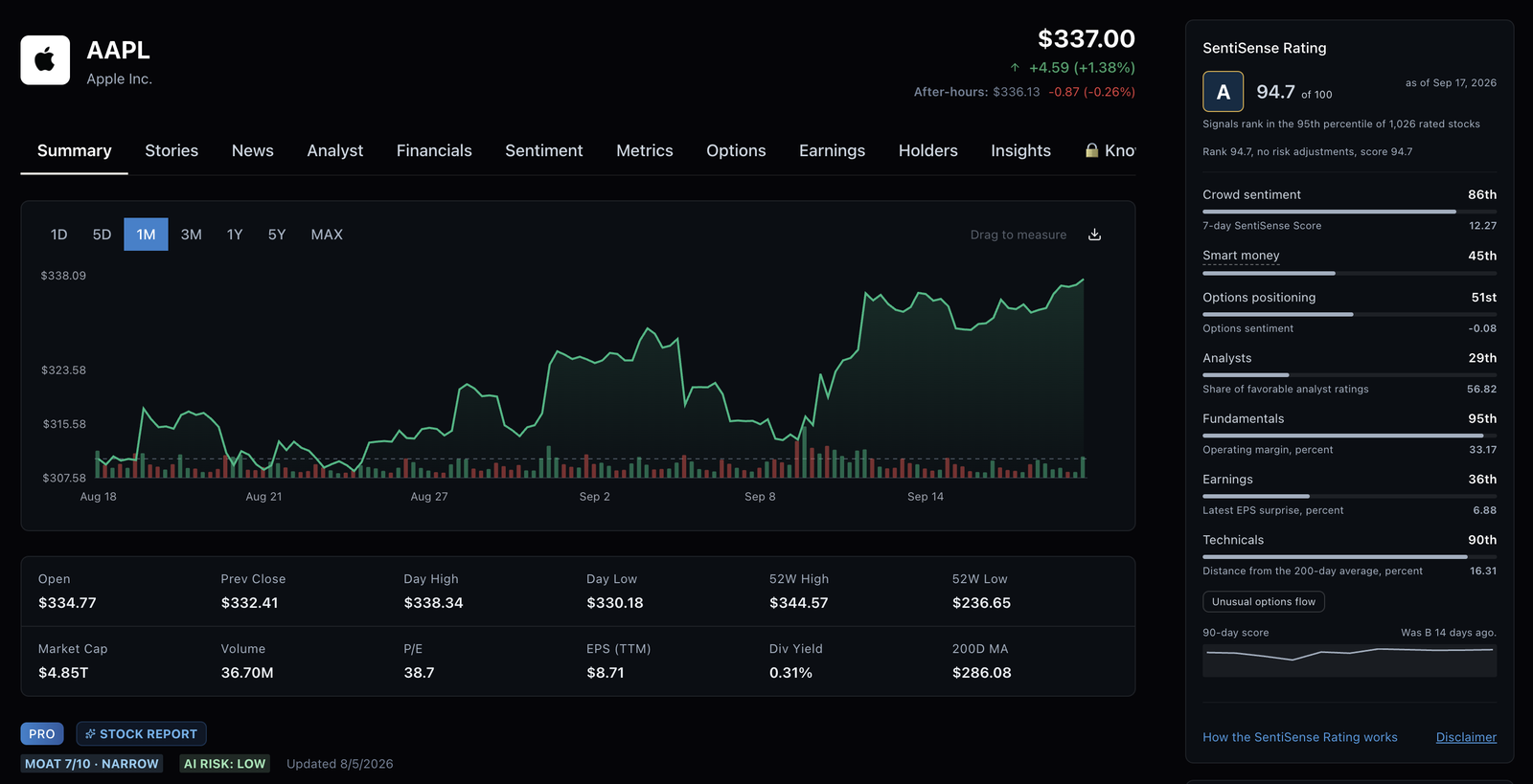 The SentiSense Rating card on the Apple stock page: A, 94.7 of 100, rank in the 95th percentile of 1,026 rated stocks, no risk adjustments, and the seven family rows from crowd sentiment to technicals with their percentiles and raw readings.
