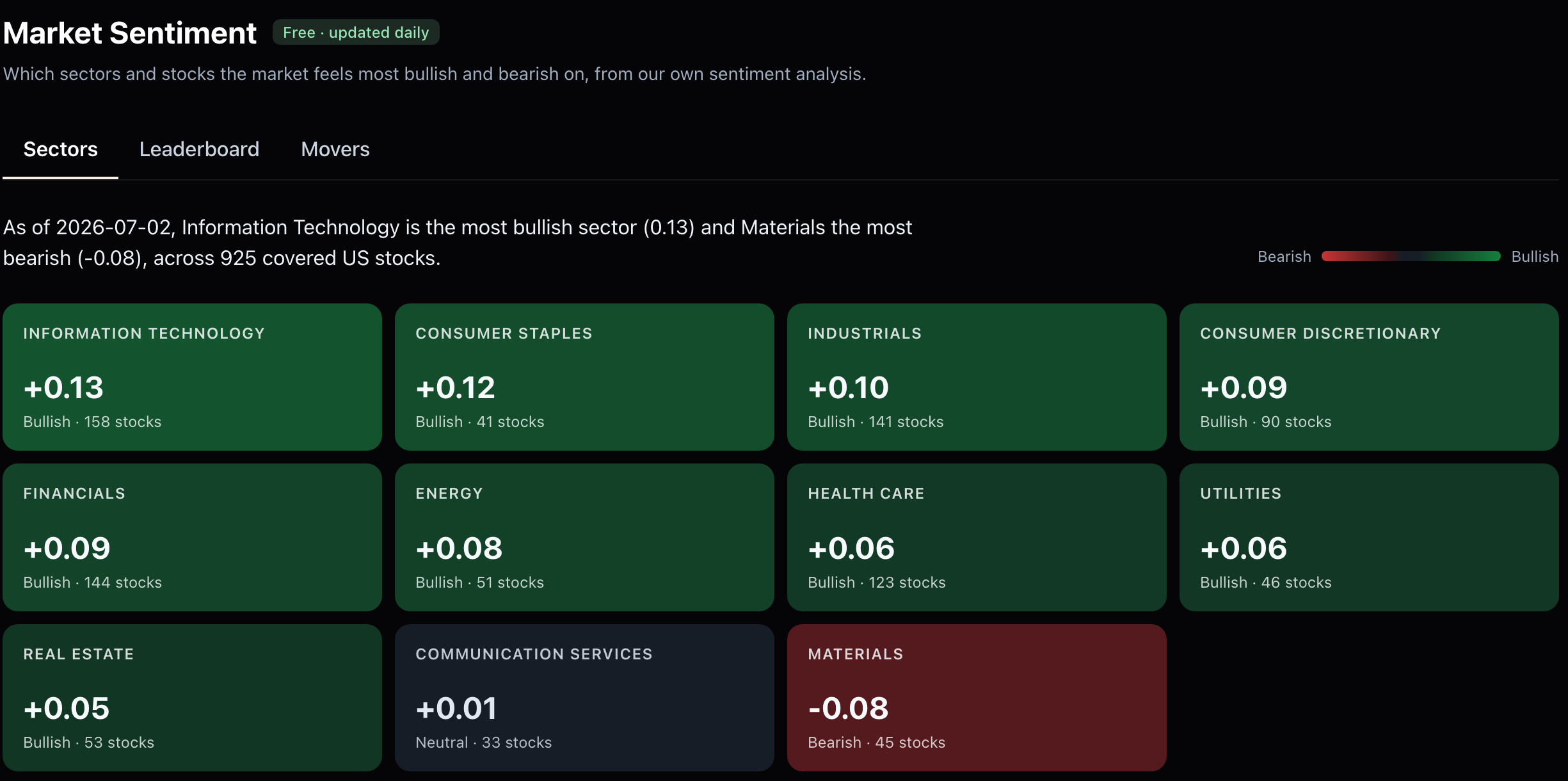 SentiSense market sentiment page: the 11 GICS sectors as a heatmap ranked by daily sentiment, most bullish to most bearish