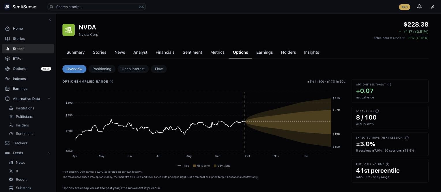 NVDA's Options Overview at the Wed Sep 30 close: the options-implied range cone with the 68% and 95% zones, beside options sentiment, IV rank, the expected move and the put/call percentile. End-of-day data.