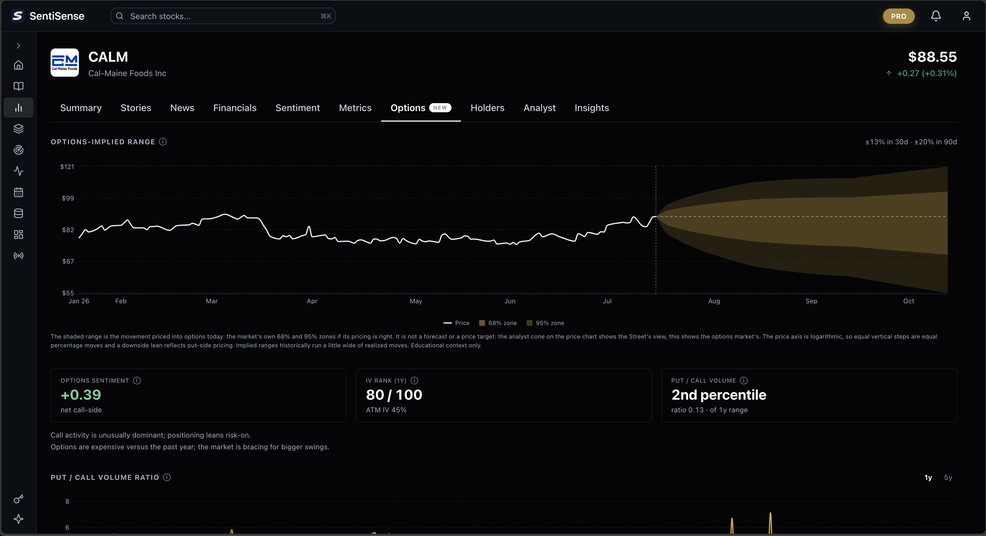 CALM's Options tab: the options-implied range fan drawing the market's own 68% and 95% zones for the next 90 days