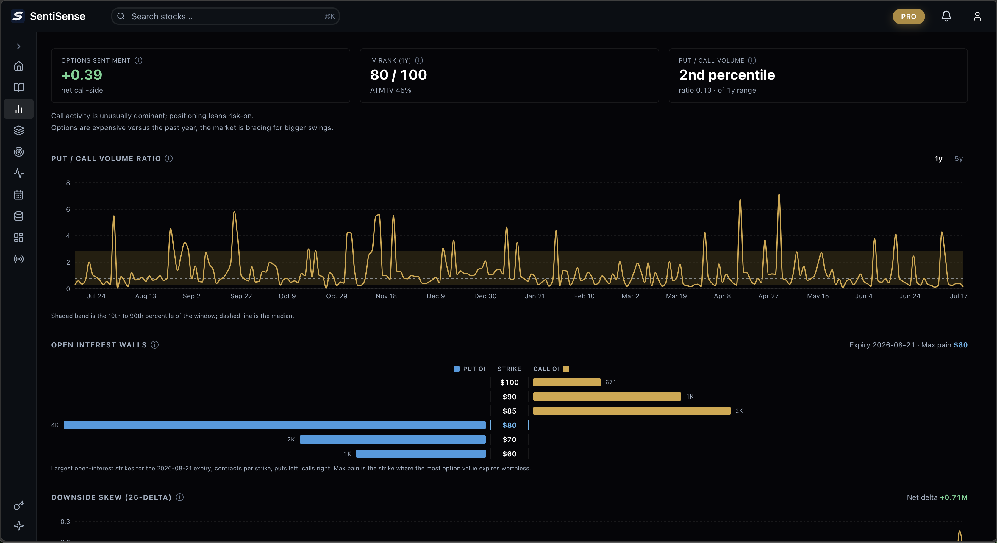CALM's options readings: options sentiment, IV rank, put/call percentile, the put/call ratio against its own year, and open-interest walls with max pain
