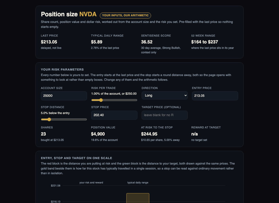Position size calculator for NVDA with a delayed last price, 14-session ATR, share count, and dollars at risk