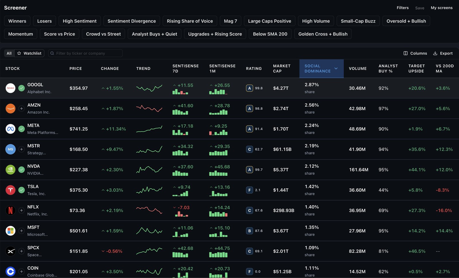 The SentiSense screener: 28 curated screens as one-click chips above a table with Score, Rating, attention and analyst columns.