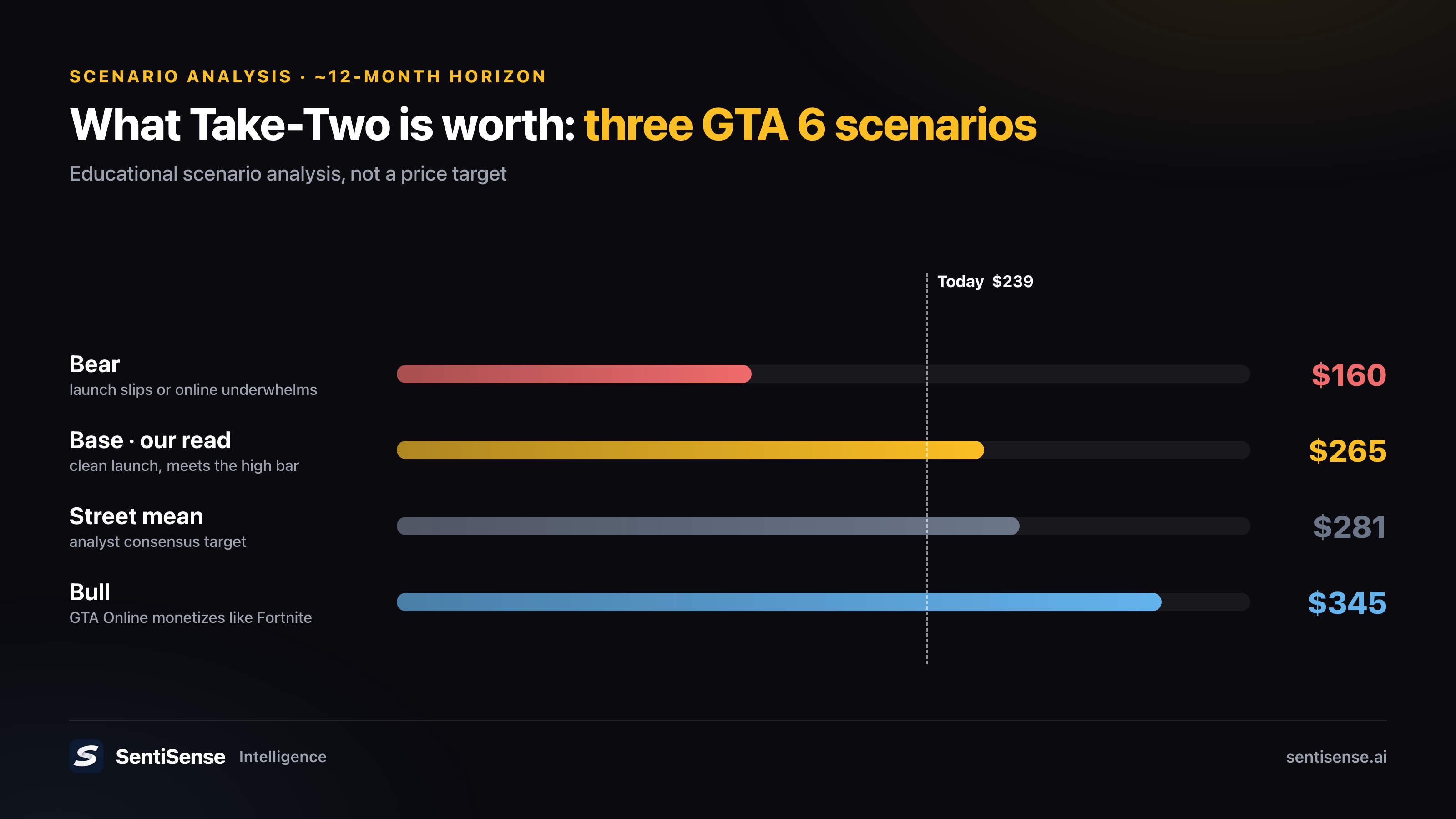 Take-Two 12-month scenario fair value
