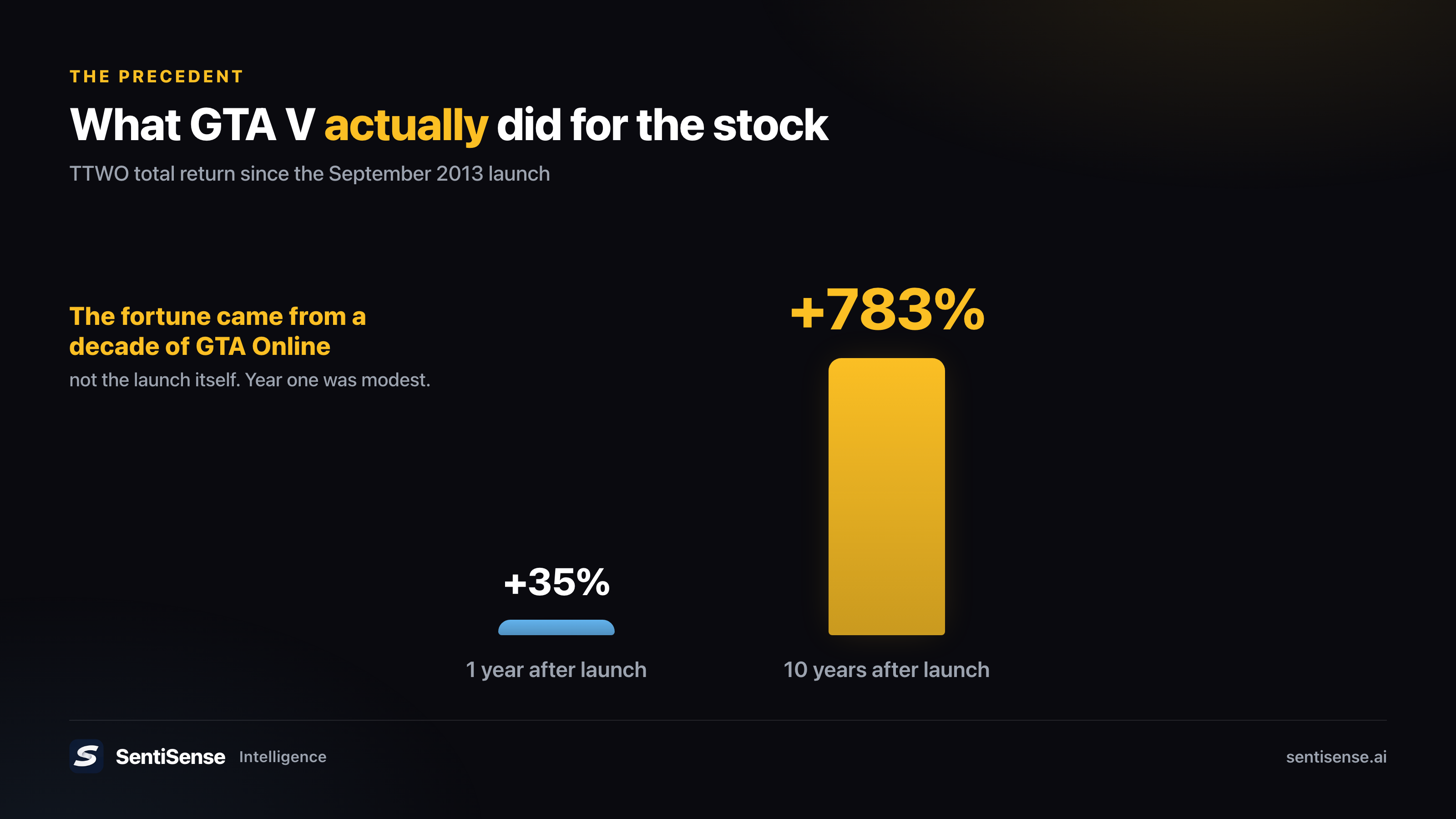 What GTA V did for Take-Two stock