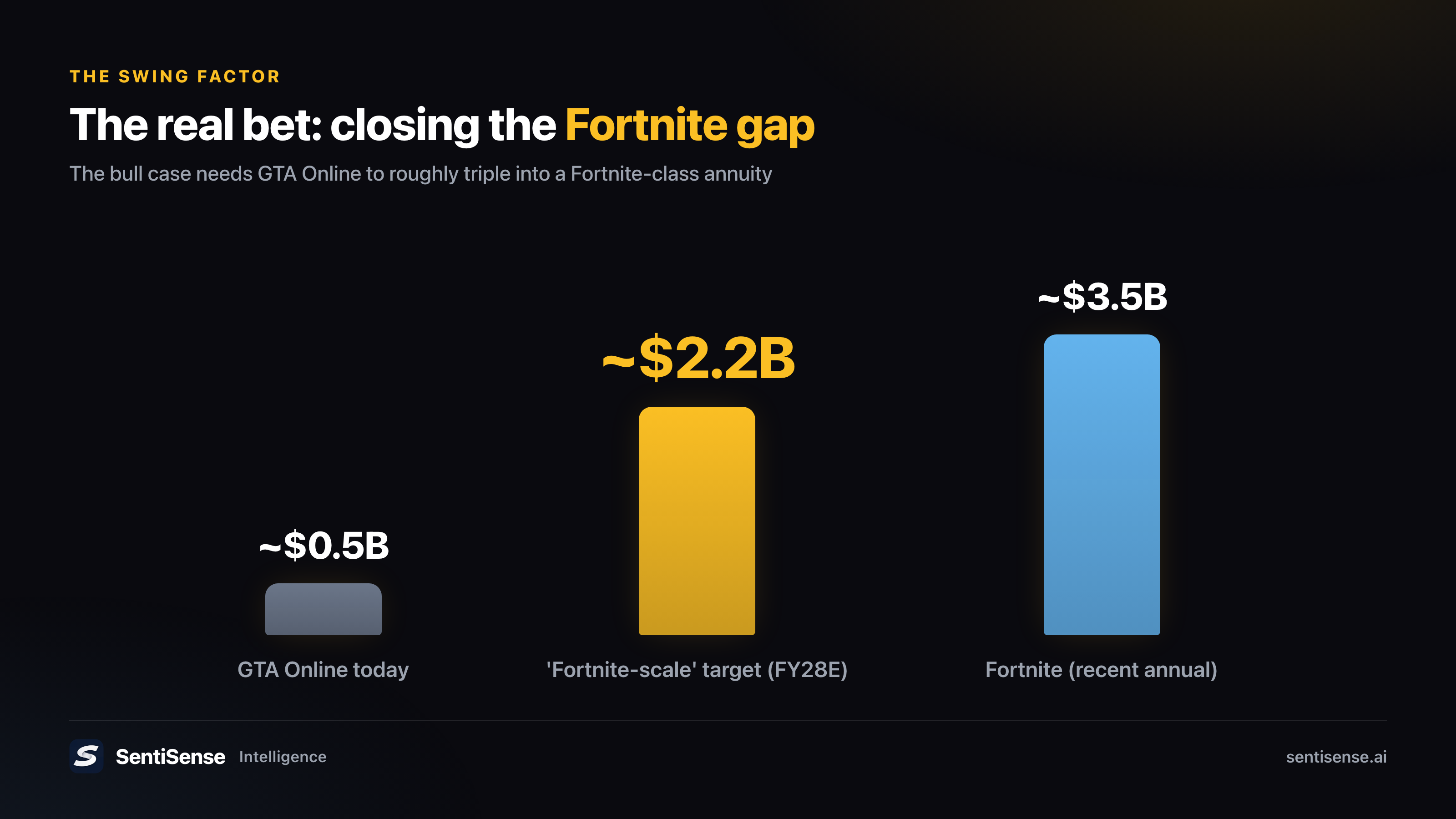 The Fortnite gap