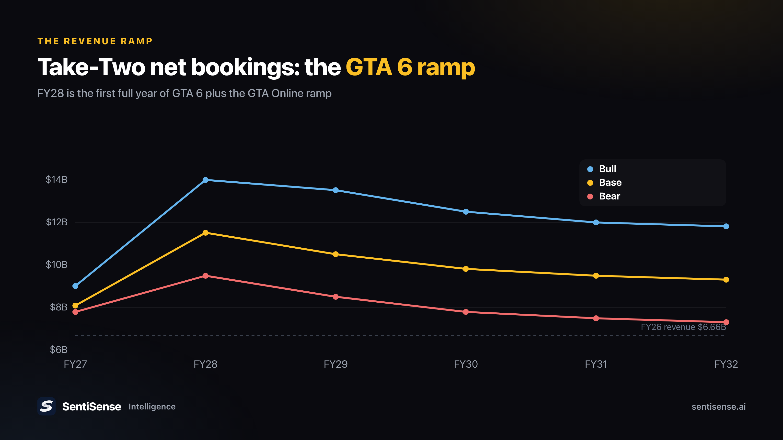 Take-Two net bookings ramp