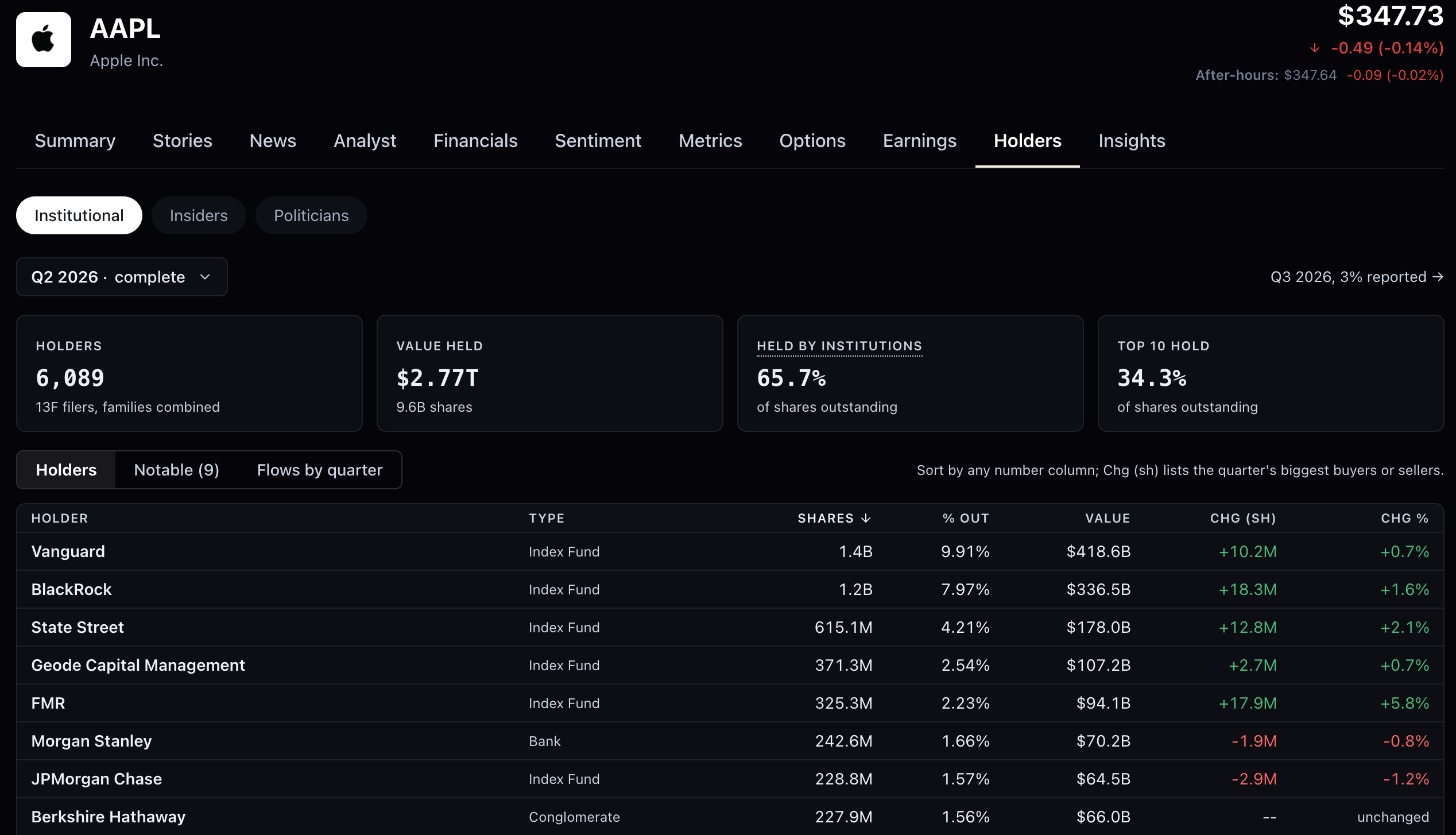 The Apple Holders view on the June 2026 quarter, marked complete: 6,089 holders, $2.77 trillion held, 65.7% held by institutions, and Vanguard, BlackRock, State Street, Geode and FMR at the top of the holder table