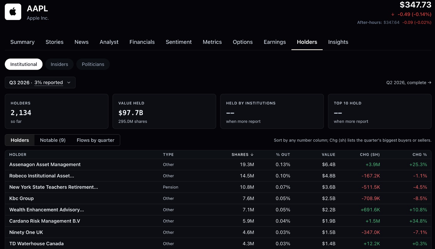 The Apple Holders view on the September 2026 quarter while it is still filing: the picker reads Q3 2026, 3% reported, holders read 2,134 so far, held by institutions shows a dash until more report, and a link opens Q2 2026, complete