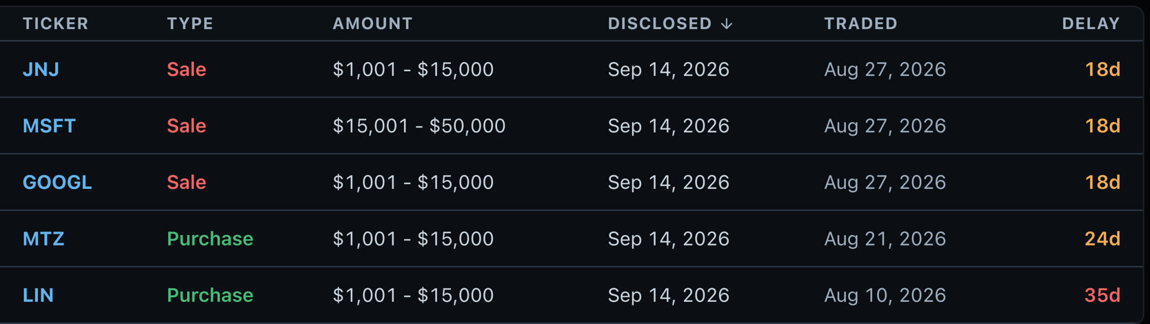 Recent congressional disclosures on SentiSense: ticker, purchase or sale, the disclosed amount range, the disclosure date, the trade date, and the delay between them in days