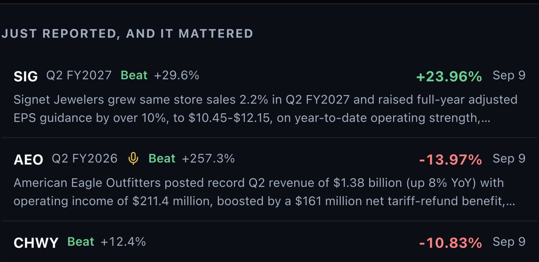 Recent earnings on the SentiSense board: Signet beat consensus by 29.6% and the stock rose 23.96%, American Eagle beat by 257.3% and fell 13.97%, each with a written summary of the print