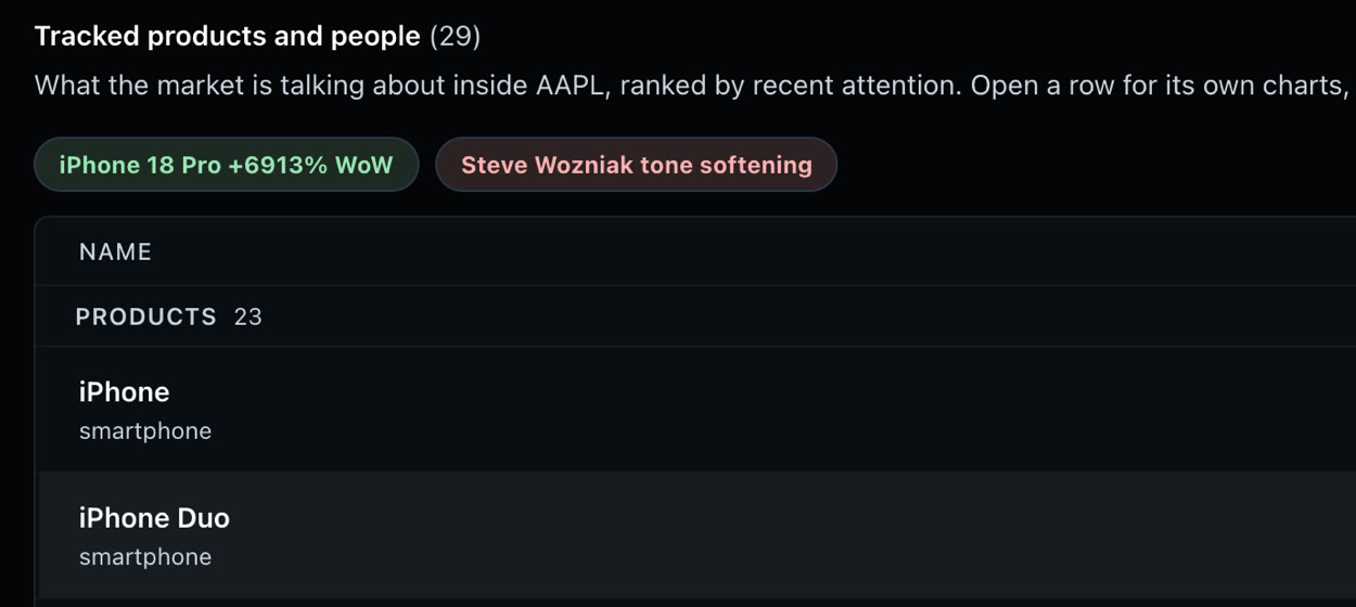 Tracked products and people inside Apple on SentiSense, ranked by recent attention: iPhone, iPhone Duo, AirPods and Apple Watch, each with its category