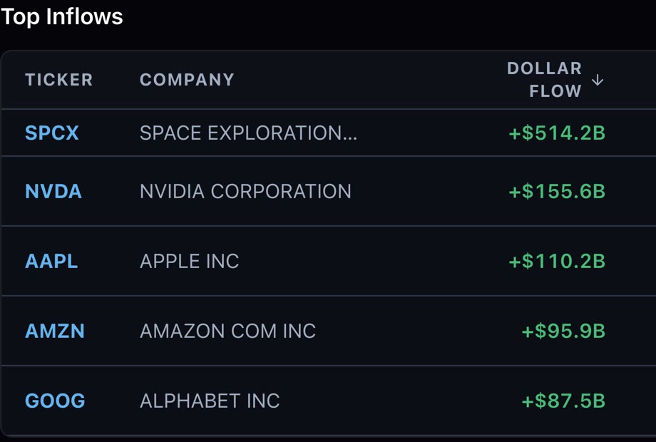 Top institutional inflows for the latest filed quarter on SentiSense: Space Exploration, NVIDIA, Apple, Amazon and Alphabet with their dollar flow and share change