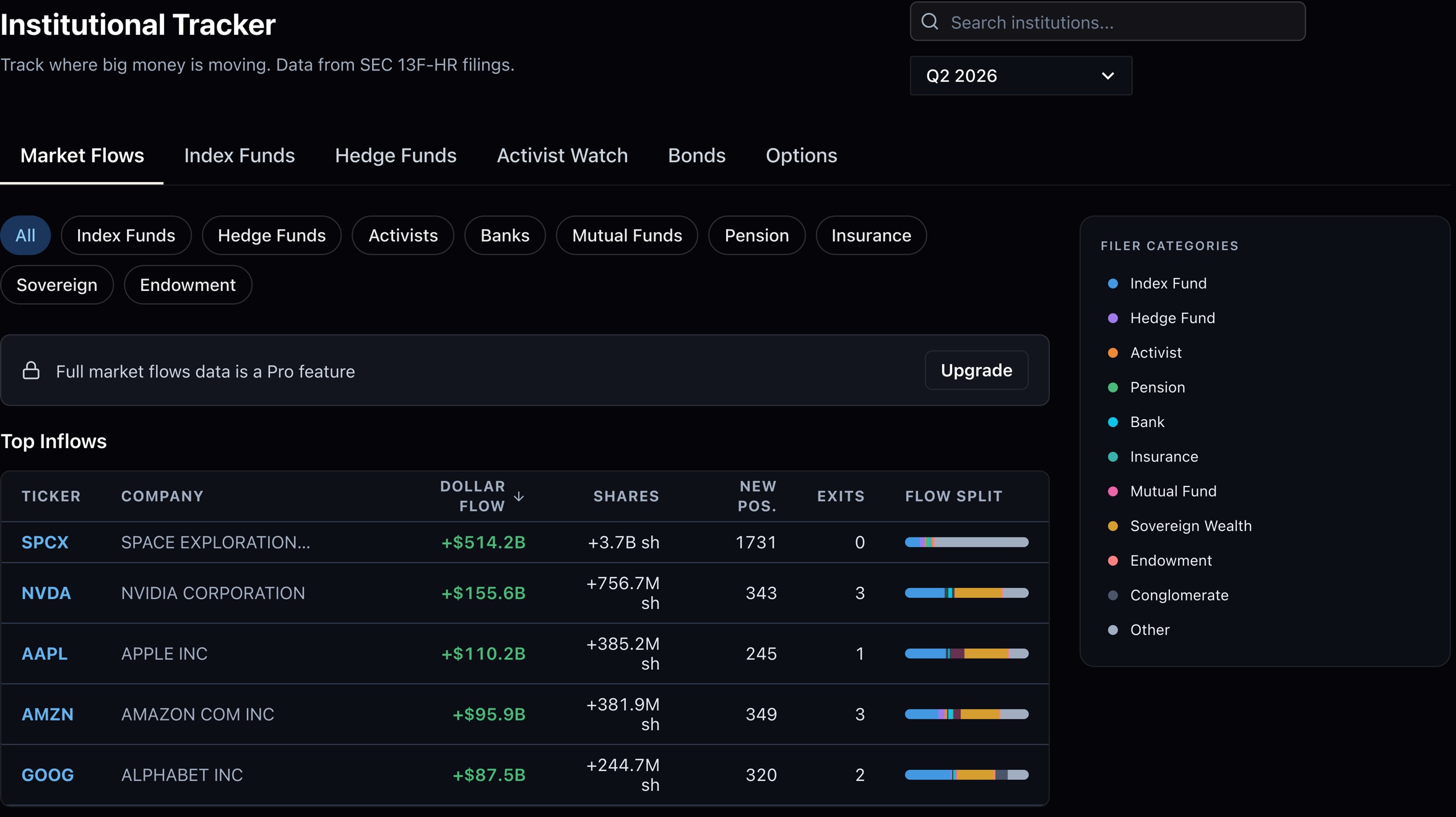 The SentiSense institutional tracker for Q2 2026: filer-type filters and a top-inflows table listing Space Exploration, NVIDIA, Apple, Amazon and Alphabet with dollar flow, share change, new positions, exits and the split of filer types behind each