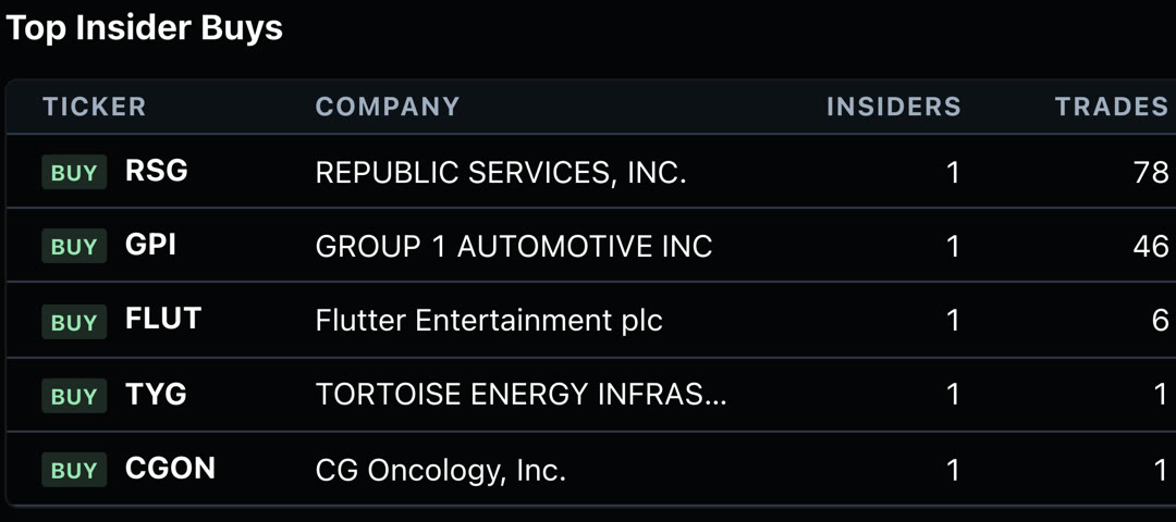Top insider buys on SentiSense: Republic Services, Group 1 Automotive, Flutter Entertainment, Tortoise Energy and CG Oncology, each with the number of insiders and trades behind it