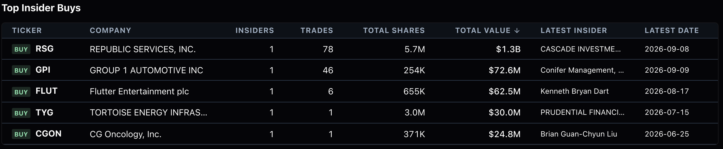 Top insider buys on SentiSense: Republic Services, Group 1 Automotive, Flutter Entertainment, Tortoise Energy and CG Oncology, each with the number of insiders, the number of trades, total shares, total value and the latest filing date