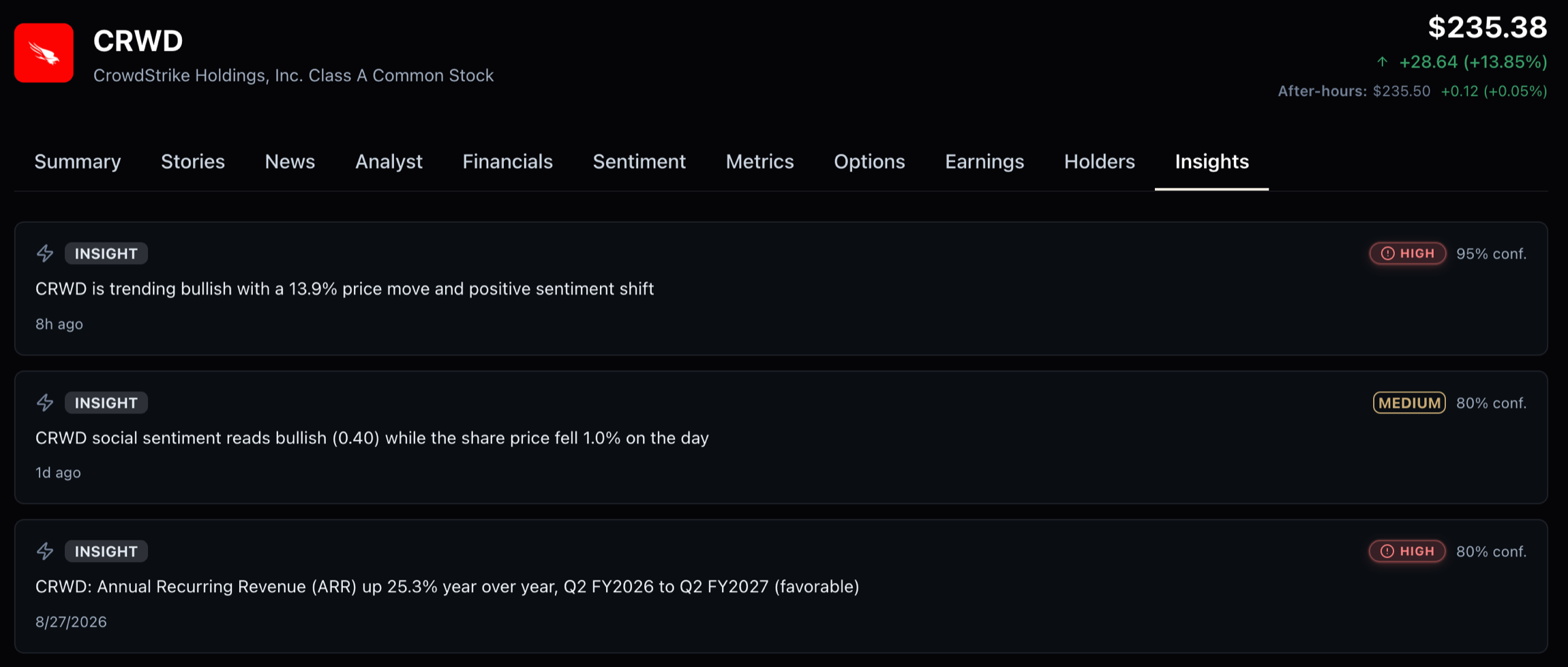 The insights tab on the SentiSense CRWD page: three insight cards, each with its urgency and confidence, covering a bullish trend with a 13.9% price move, social sentiment reading bullish against a 1.0% fall, and annual recurring revenue up 25.3% year over year