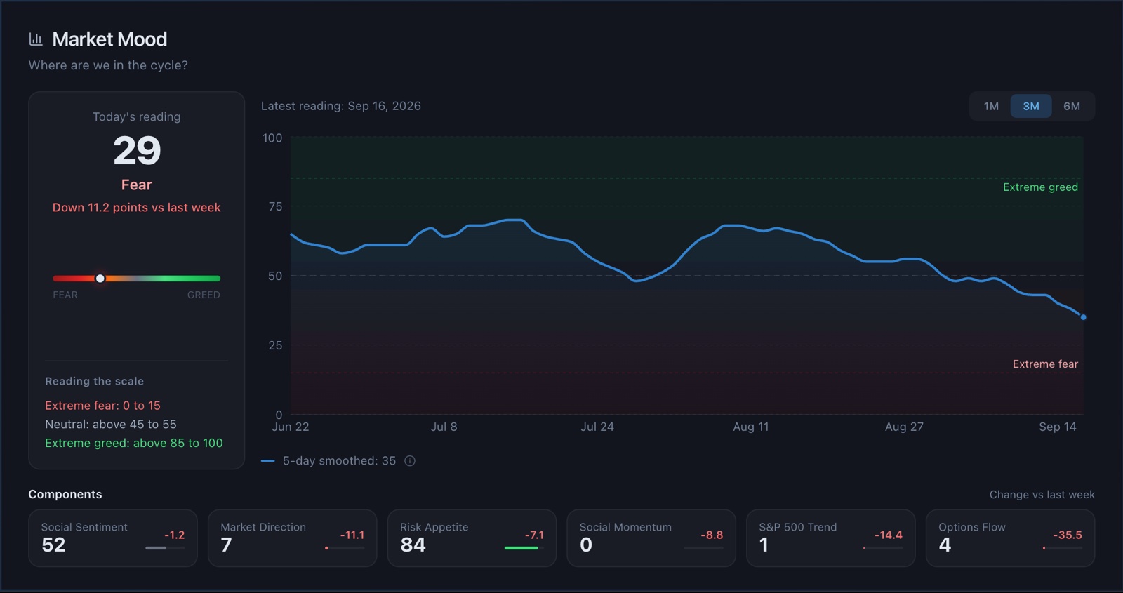 The Market Mood panel on a laptop: today's reading out of 100 with its phase label and change against last week, a three month chart of the index, and the six component readings in a row, each with its own score and weekly change