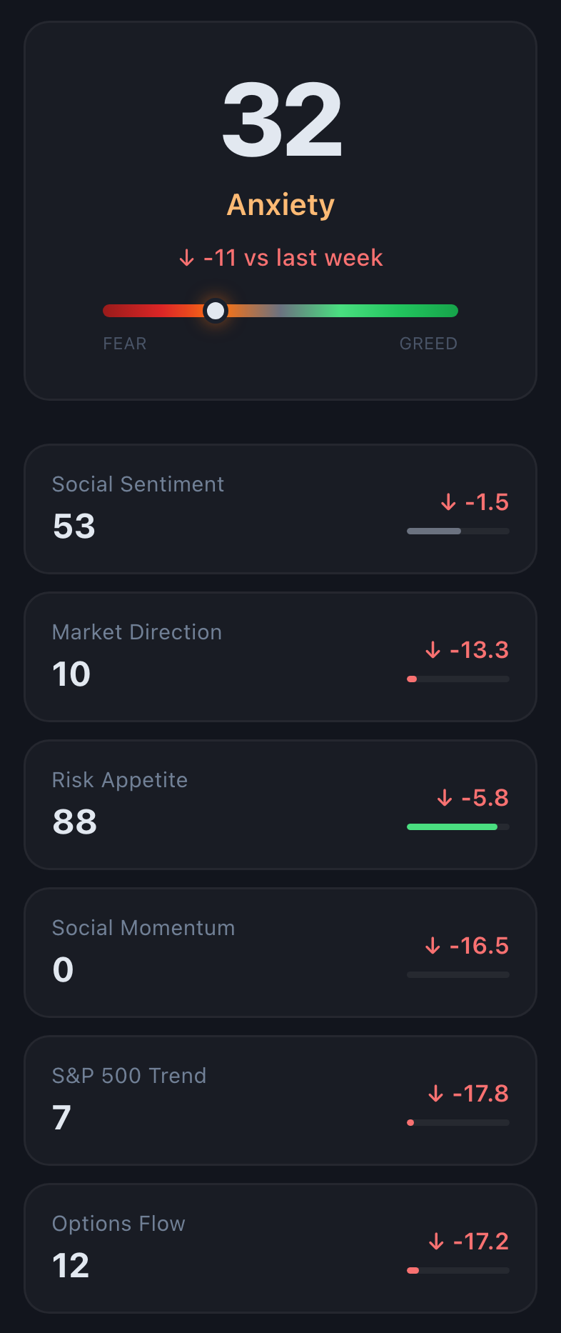 The Market Mood gauge: one score out of 100 with its phase label and its change against last week, the six component readings underneath it, and the history chart beside them