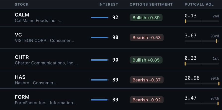 The Options Radar leaderboard: Cal-Maine, Visteon, Charter, Hasbro and FormFactor with an interest score, a bullish or bearish options sentiment reading, and put/call volume with its percentile against that stock's own history