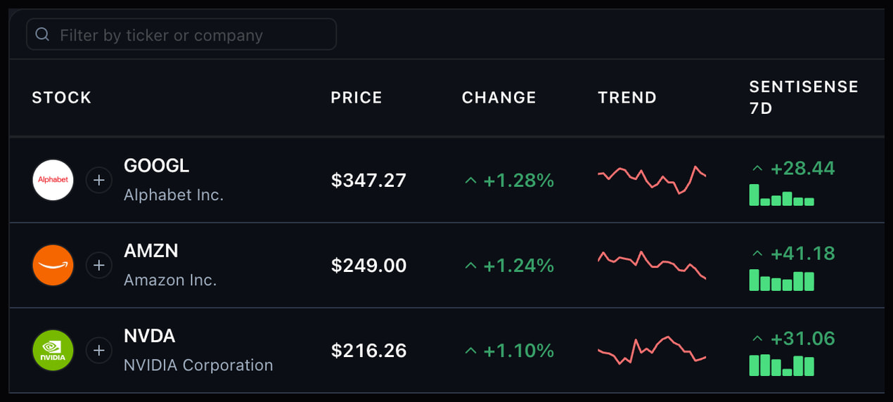 The SentiSense screener: GOOGL, AMZN and NVDA with price, daily change, a price trend line and the 7-day SentiSense Score with its daily skyline
