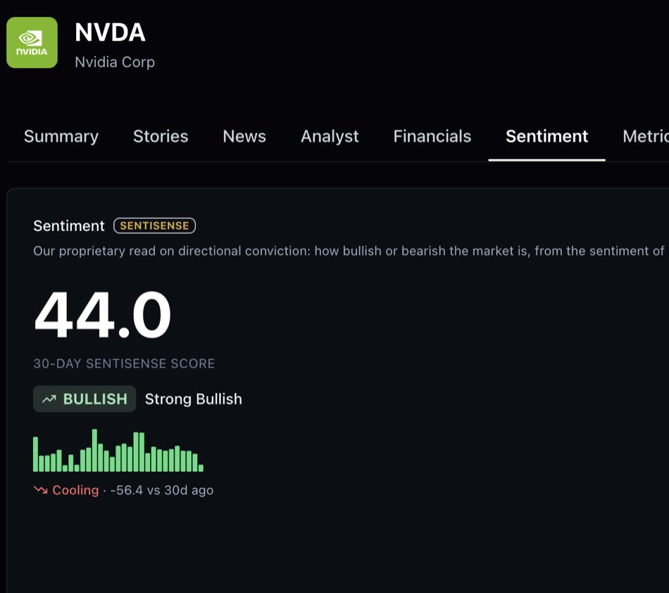 The sentiment tab on a SentiSense stock page for NVDA: a 30-day SentiSense Score of 44.0 with its bullish label, a strong bullish reading, the daily skyline and a cooling note against 30 days ago