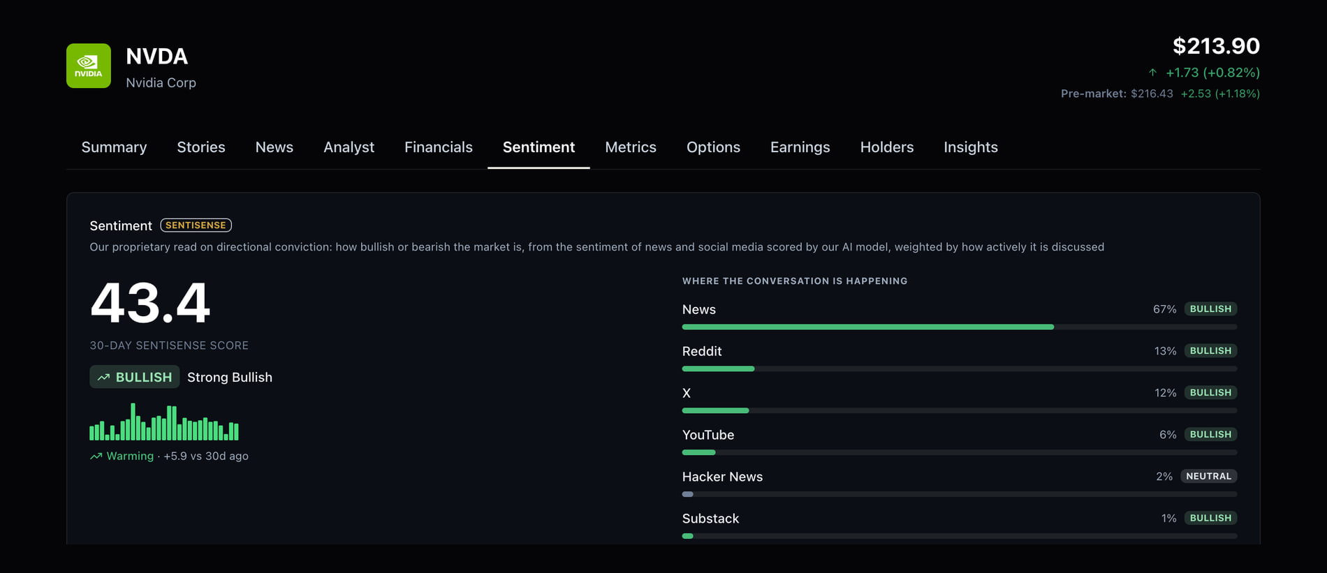 The sentiment tab on a SentiSense stock page: a 30-day SentiSense Score with its bullish label, a warming reading against a month ago, a daily skyline, and the share of the conversation coming from news, Reddit, X, YouTube, Hacker News and Substack